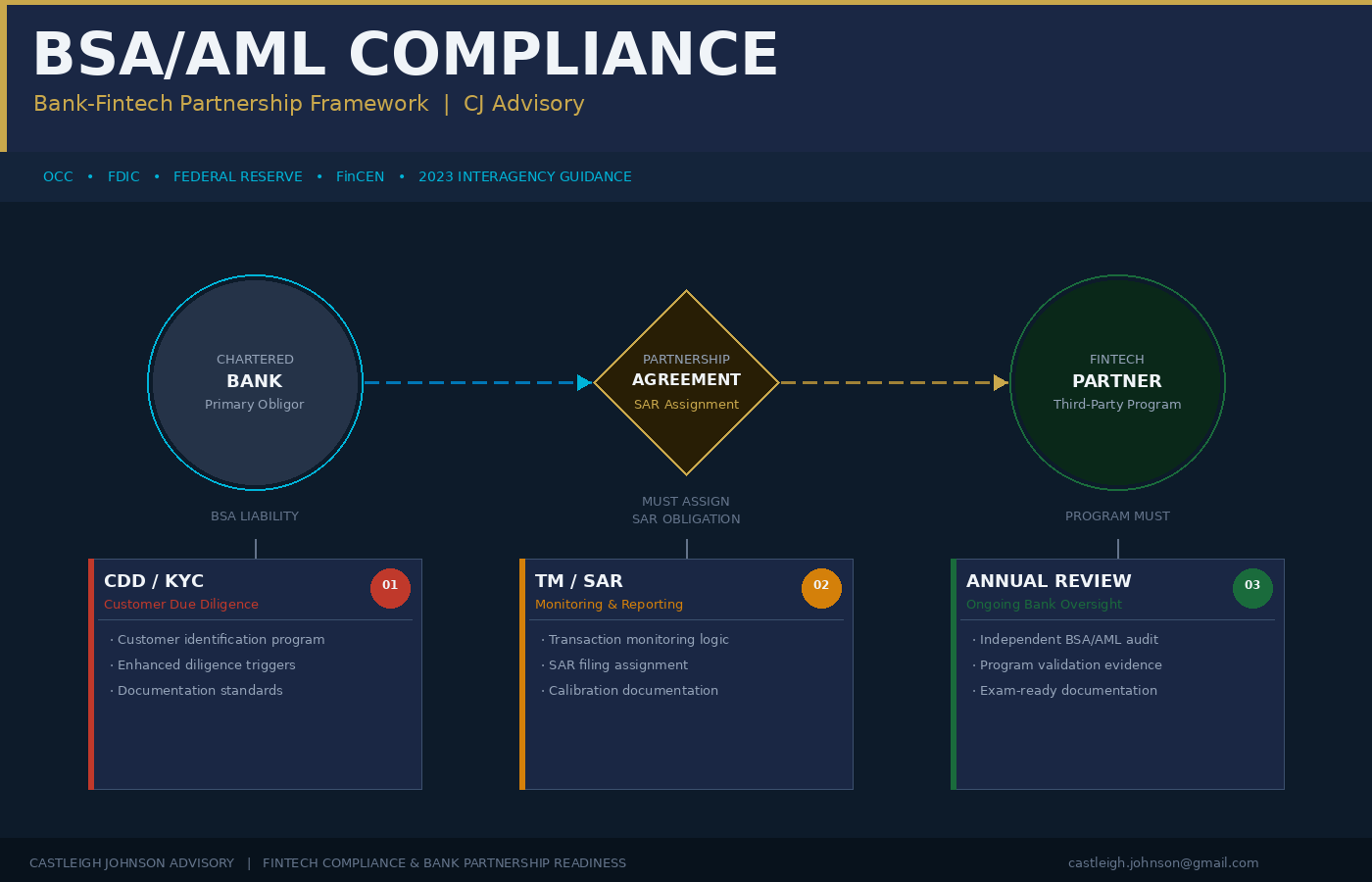 BSA/AML compliance framework diagram showing bank-fintech partnership obligations