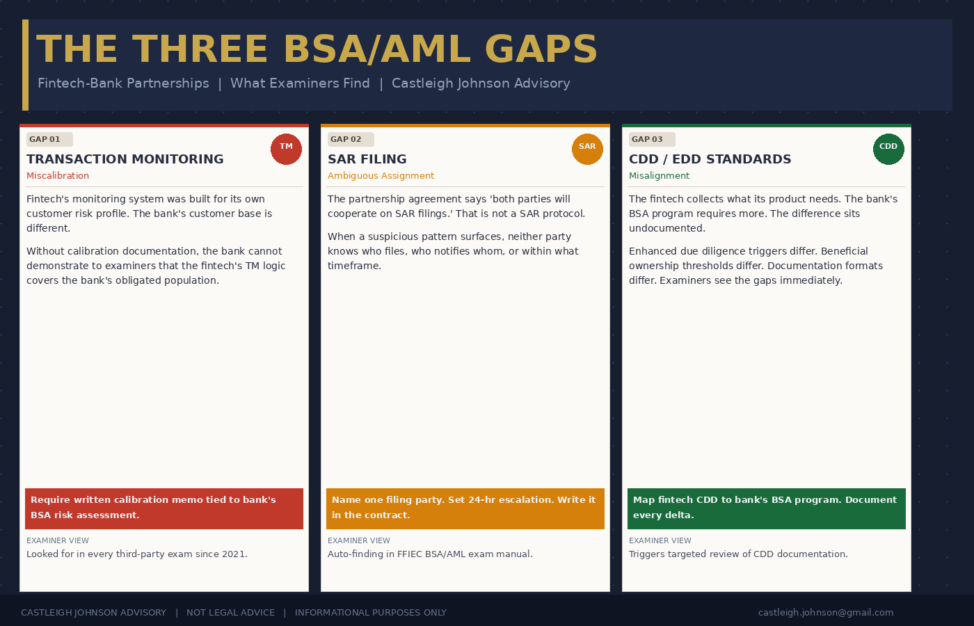 The three BSA/AML compliance gaps in fintech-bank partnerships